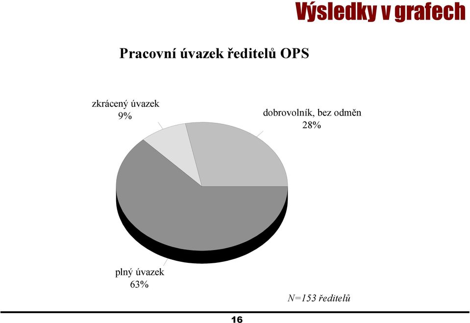 úvazek 9% dobrovolník, bez