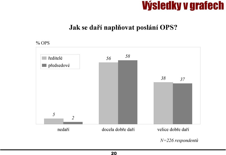 58 38 37 5 2 nedaří docela dobře