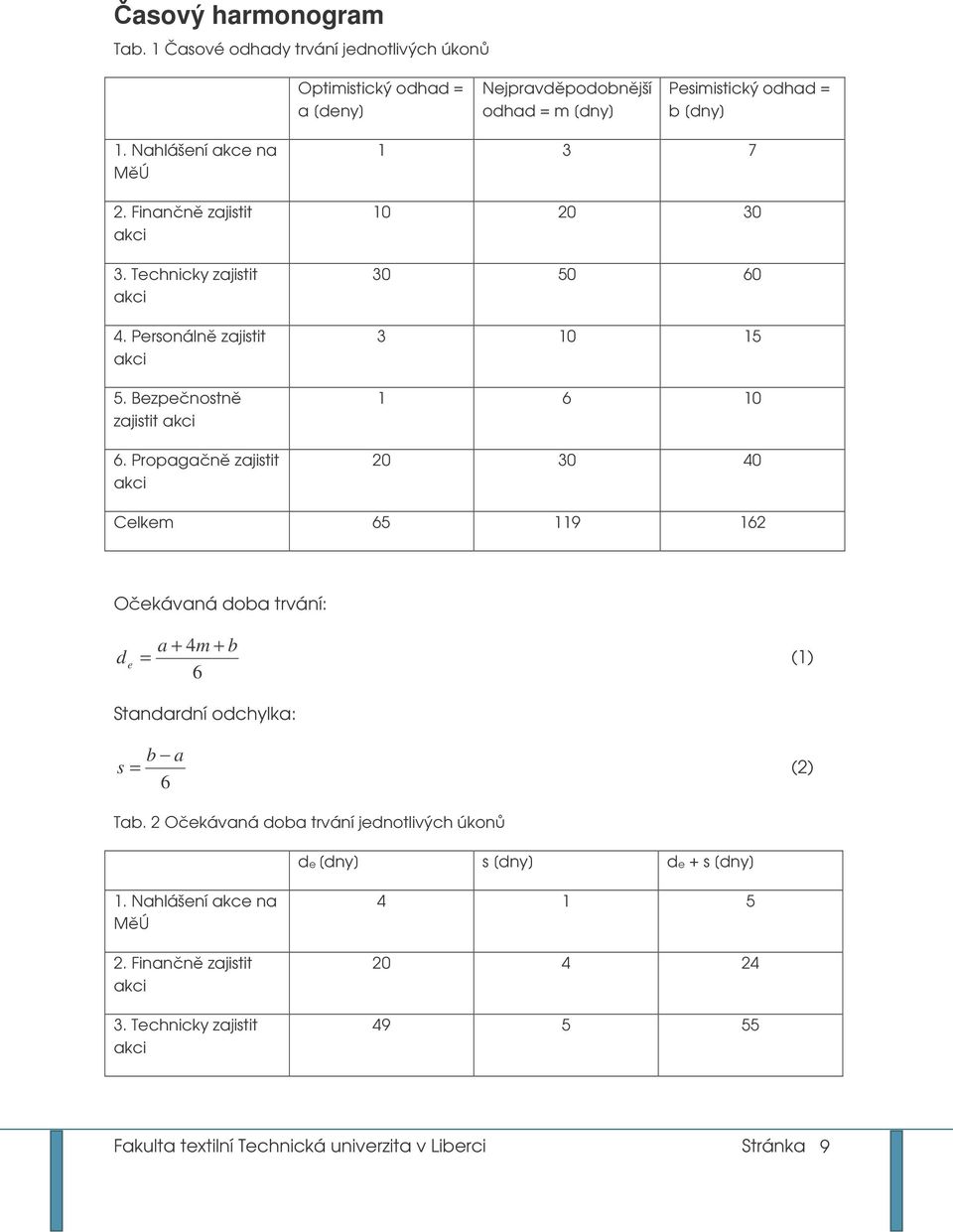 Propagan zajistit akci 1 3 7 10 20 30 30 50 60 3 10 15 1 6 10 20 30 40 Celkem 65 119 162 Oekávaná doba trvání: a + 4m + b d e = (1) 6 Standardní odchylka: b a s = (2) 6