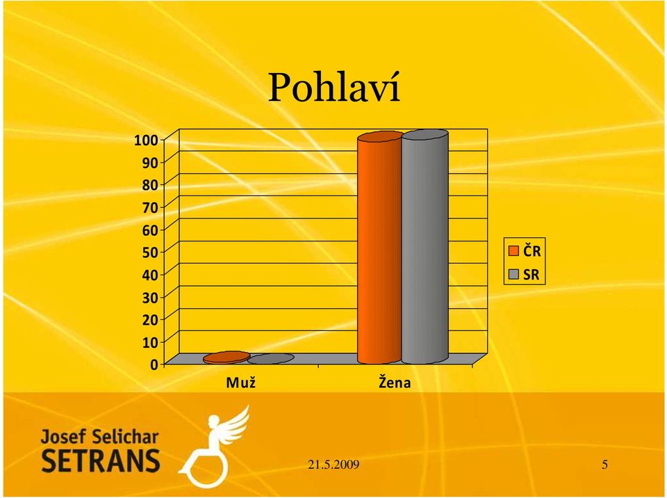 40 30 0 Muž