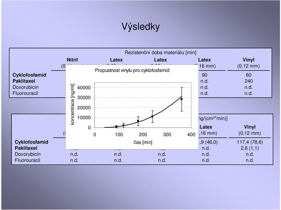 Průměrná detekovaná rychlost průniku (s SD) [ng/(cm²*min)] 0 (0,30 100 mm) 200 (0,22 300 mm) 400(0,16 mm) Vinyl (0,12 mm) Cyklofosfamid n.d. n.d. čas [min] 27,6 (31,8) 91,9 (46,0) 117,4 (78,6) Paklitaxel n.