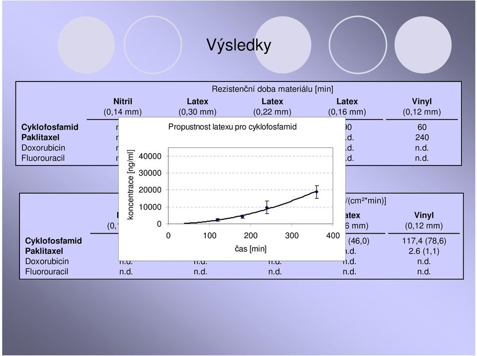 průniku (s SD) [ng/(cm²*min)] 10000 Nitril Vinyl (0,14 mm) 0 (0,30 mm) (0,22 mm) (0,16 mm) (0,12 mm) 0 100 200 300 400 Cyklofosfamid 