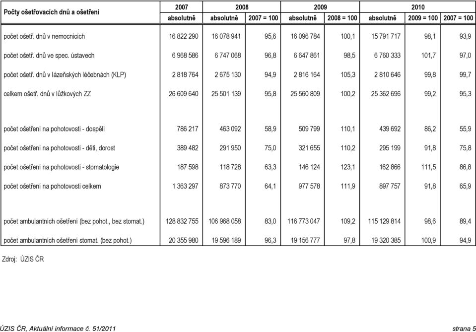 dnů v lázeňských léčebnách (KLP) 2 818 764 2 675 130 94,9 2 816 164 105,3 2 810 646 99,8 99,7 celkem ošetř.