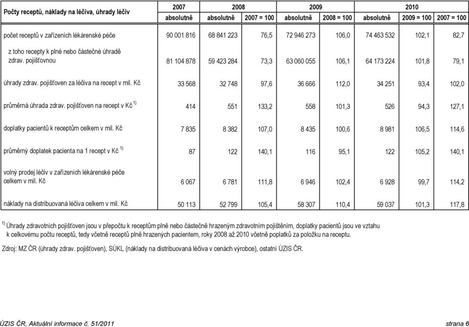 pojišťovnou 81 104 878 59 423 284 73,3 63 060 055 106,1 64 173 224 101,8 79,1 úhrady zdrav. pojišťoven za léčiva na recept v mil.