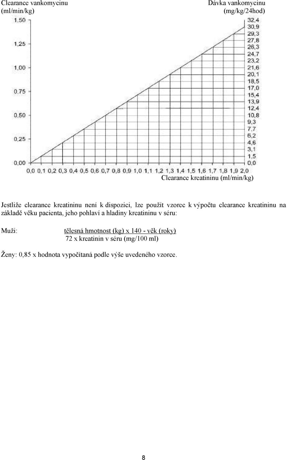 základě věku pacienta, jeho pohlaví a hladiny kreatininu v séru: Muži: tělesná hmotnost (kg) x 140 -