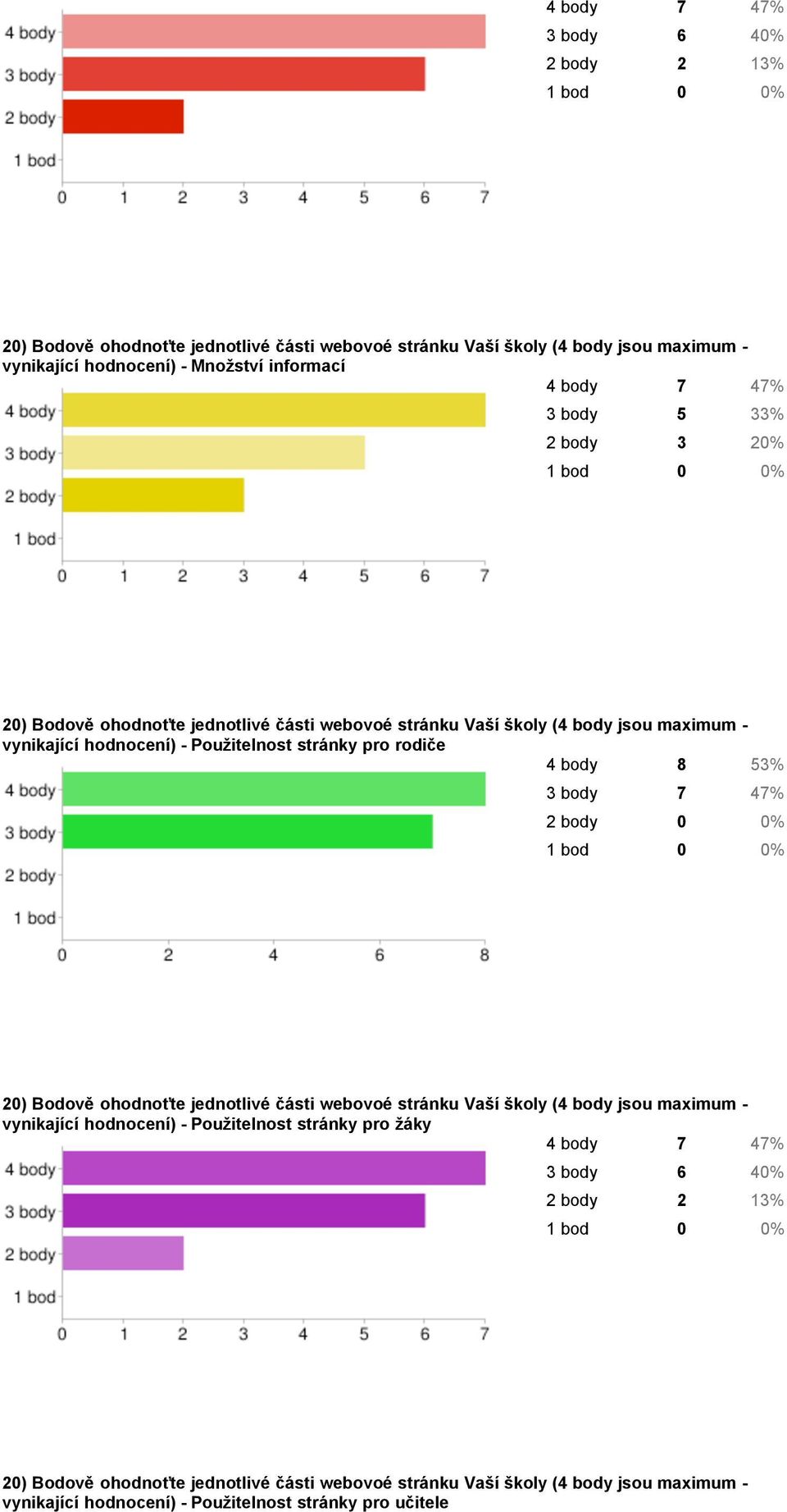 body 8 53% 3 body 7 47% 2 body 0 0% 1 bod 0 0% 20) Bodově ohodnoťte jednotlivé části webovoé stránku Vaší školy (4 body jsou maximum - vynikající hodnocení) - Použitelnost stránky pro žáky