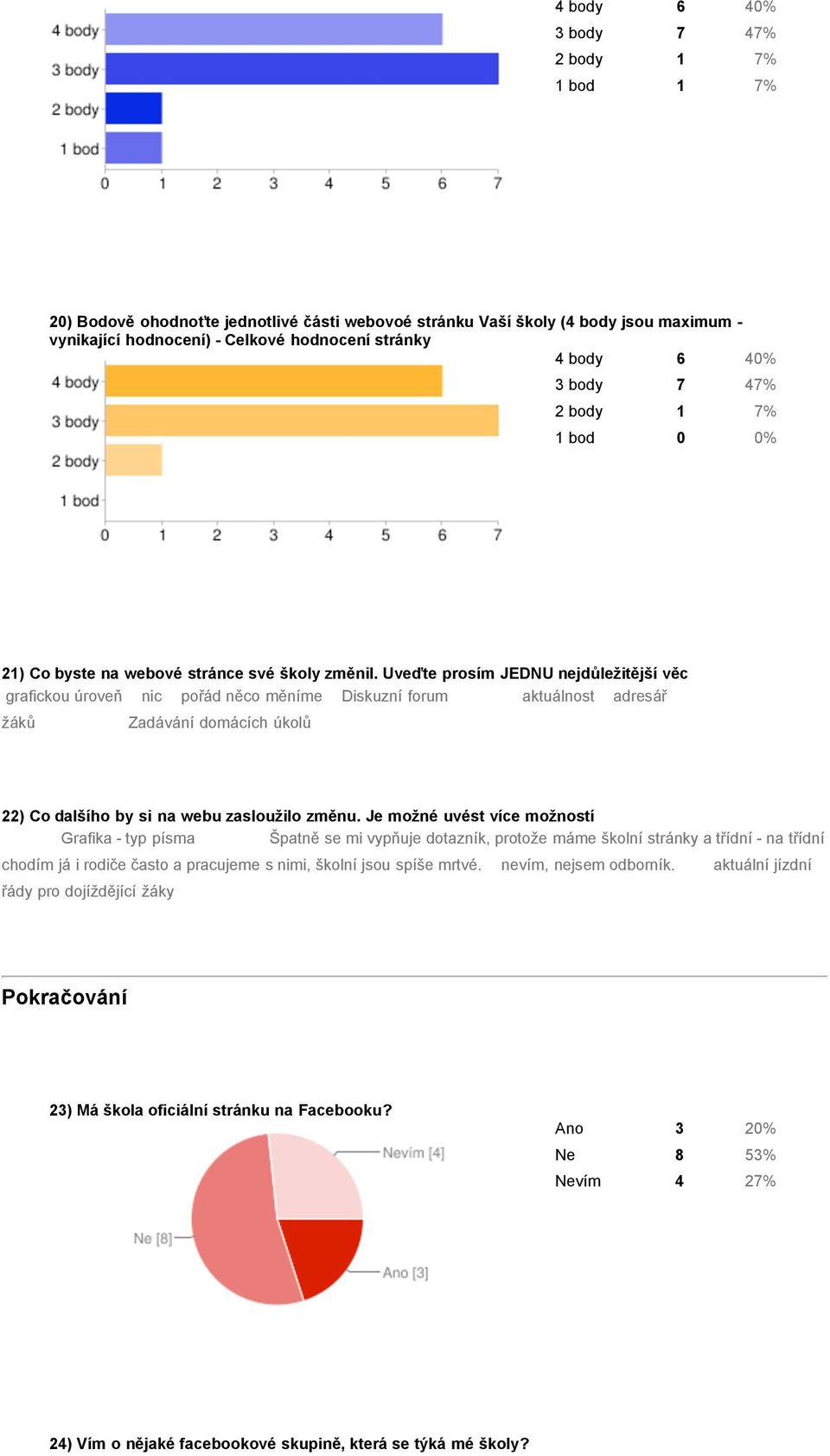 Uveďte prosím JEDNU nejdůležitější věc grafickou úroveň nic pořád něco měníme Diskuzní forum aktuálnost adresář žáků Zadávání domácích úkolů 22) Co dalšího by si na webu zasloužilo změnu.