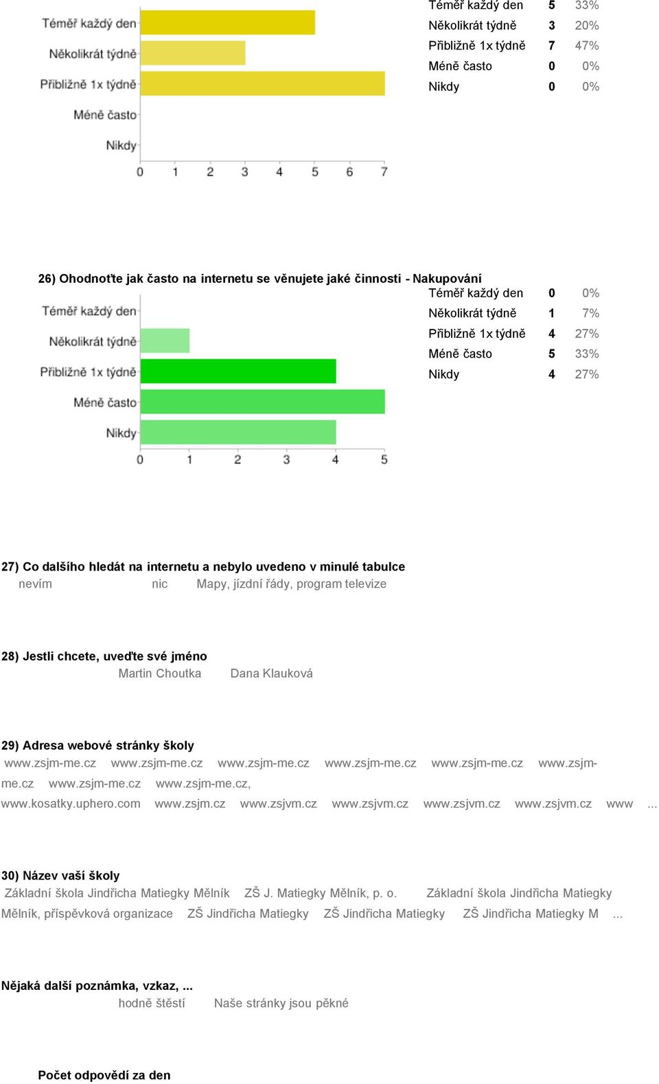 Jestli chcete, uveďte své jméno Martin Choutka Dana Klauková 29) Adresa webové stránky školy www.zsjm-me.cz www.zsjm-me.cz www.zsjm-me.cz www.zsjm-me.cz www.zsjm-me.cz www.zsjmme.cz www.zsjm-me.cz www.zsjm-me.cz, www.