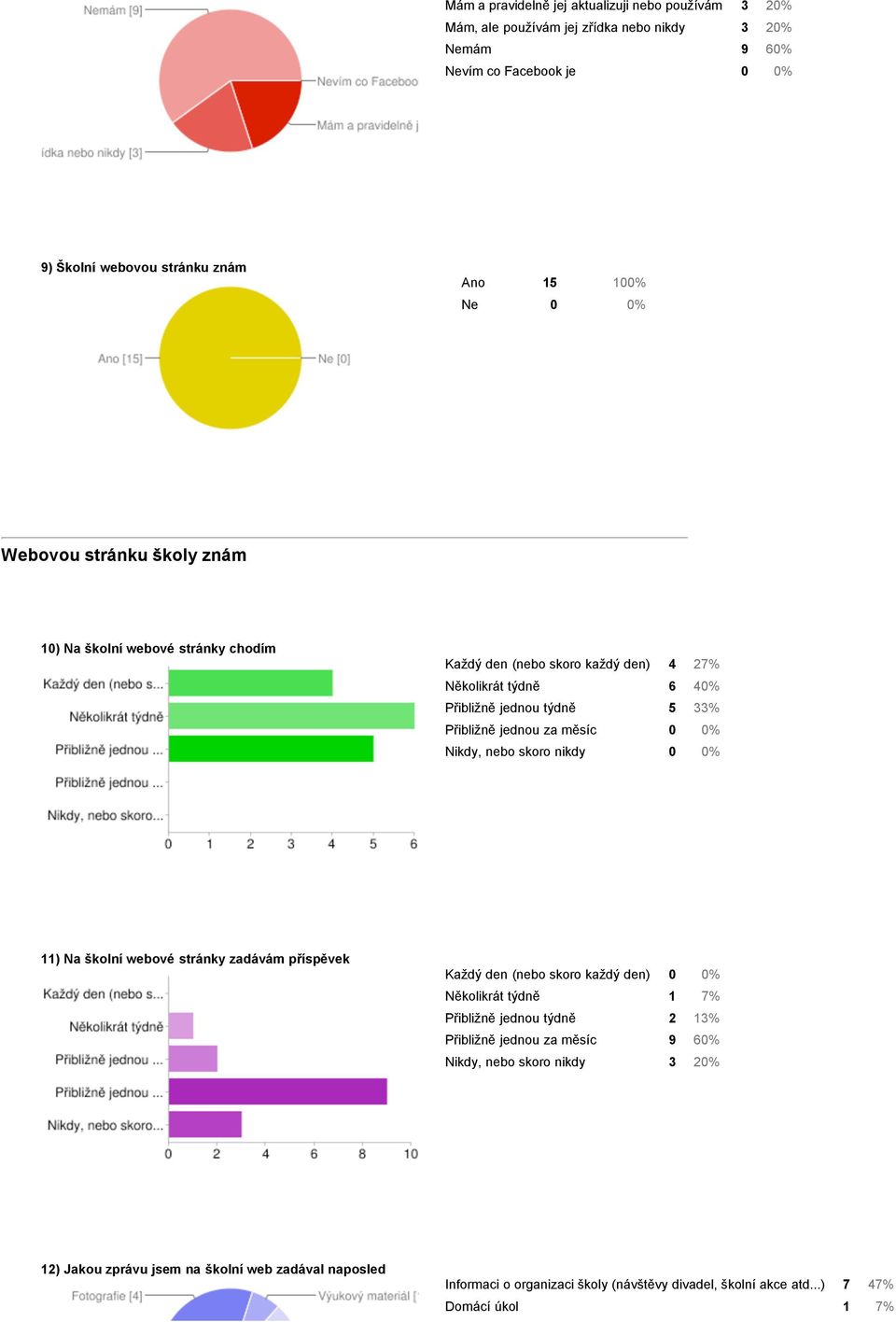 0% Nikdy, nebo skoro nikdy 0 0% 11) Na školní webové stránky zadávám příspěvek Každý den (nebo skoro každý den) 0 0% Několikrát týdně 1 7% Přibližně jednou týdně 2 13% Přibližně jednou