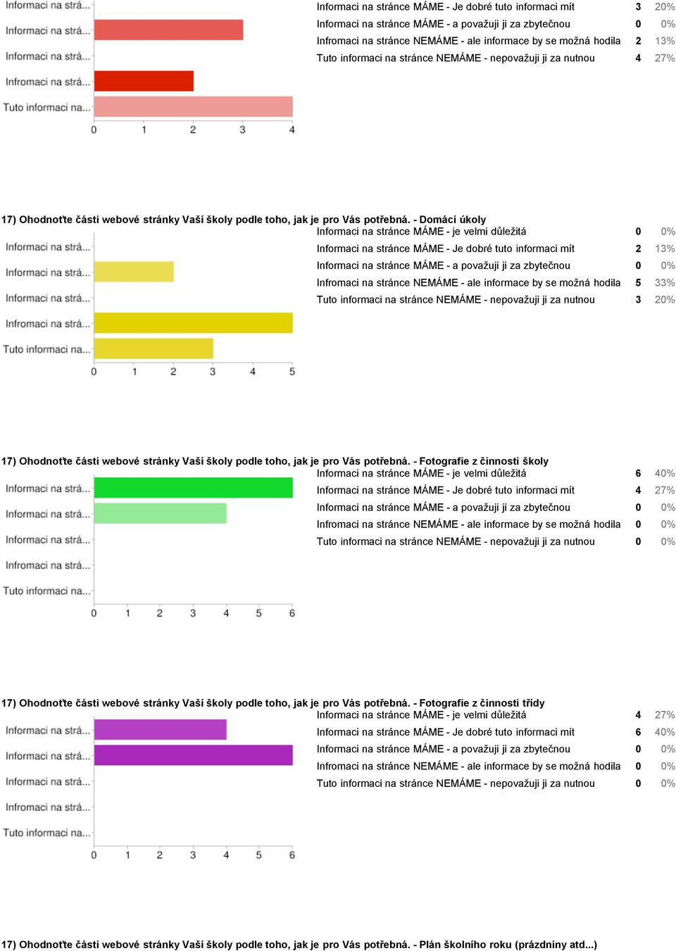 - Domácí úkoly Informaci na stránce MÁME - je velmi důležitá 0 0% Informaci na stránce MÁME - Je dobré tuto informaci mít 2 13% Infromaci na stránce NEMÁME - ale informace by se možná hodila 5 33%