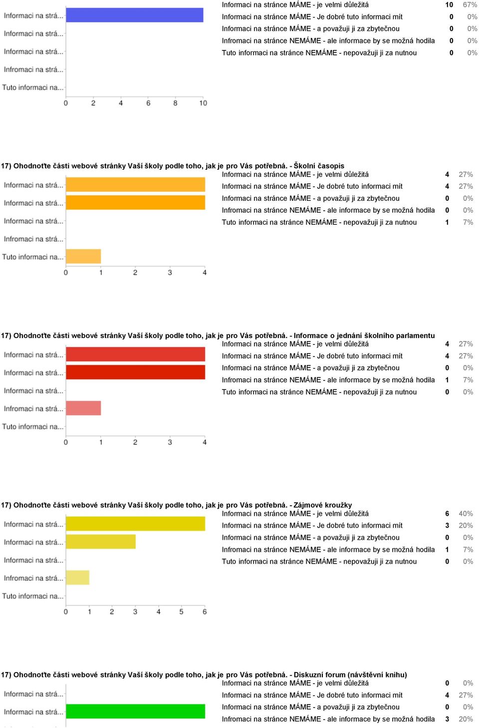 - Školní časopis Informaci na stránce MÁME - je velmi důležitá 4 27% Informaci na stránce MÁME - Je dobré tuto informaci mít 4 27% Infromaci na stránce NEMÁME - ale informace by se možná hodila 0 0%