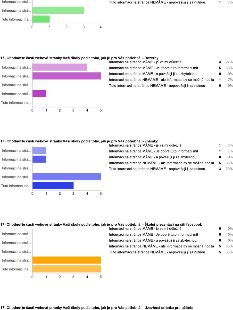 informaci na stránce NEMÁME - nepovažuji ji za nutnou 0 0% 17) Ohodnoťte části webové stránky Vaší školy podle toho, jak je pro Vás potřebná.