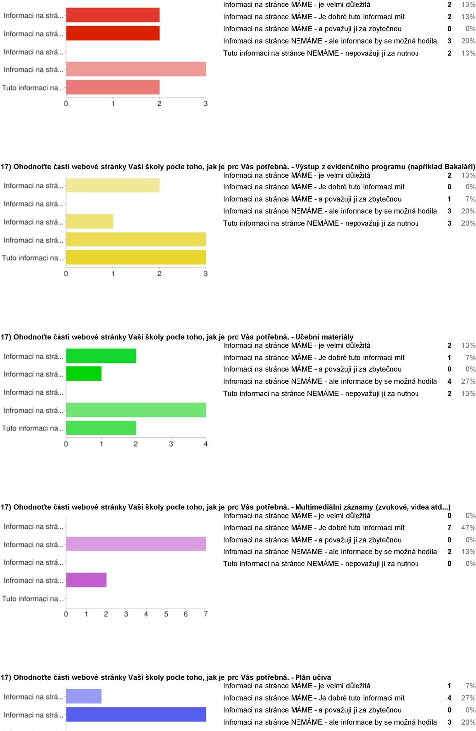 - Výstup z evidenčního programu (například Bakaláři) Informaci na stránce MÁME - je velmi důležitá 2 13% Informaci na stránce MÁME - Je dobré tuto informaci mít 0 0% Informaci na stránce MÁME - a