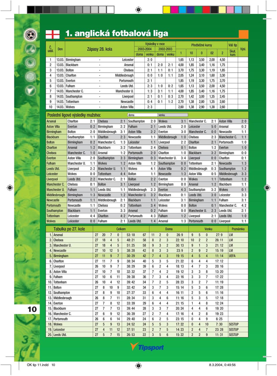 03. Fulham - Leeds Utd. 2: 3 1: 0 0: 2 1,65 1,13 3,50 2,00 4,50 7 14.03. Manchester C. - Manchester U. 1: 3 3: 1 1: 1 4,00 1,85 3,40 1,16 1,75 8 14.03. Southampton - Liverpool 2: 1 0: 1 0: 3 2,70 1,42 3,00 1,35 2,45 9 14.