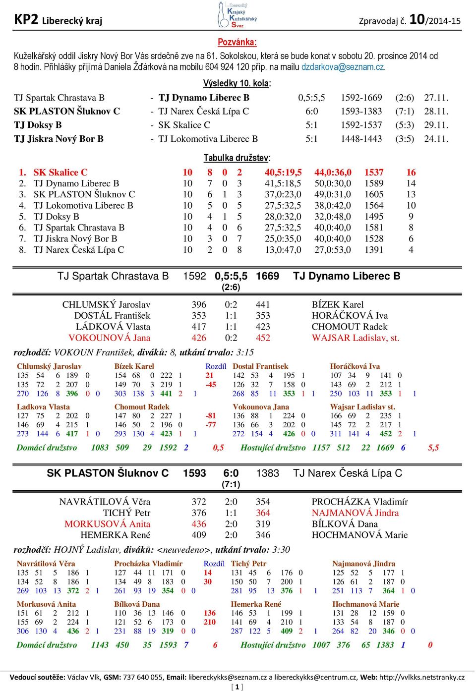 SK PLASTON Šluknov C - TJ Narex Česká Lípa C 6:0 1593-1383 (7:1) 28.11. TJ Doksy B - SK Skalice C 5:1 1592-1537 (5:3) 29.11. TJ Jiskra Nový Bor B - TJ Lokomotiva Liberec B 5:1 1448-1443 (3:5) 24.11. Tabulka družstev: 1.