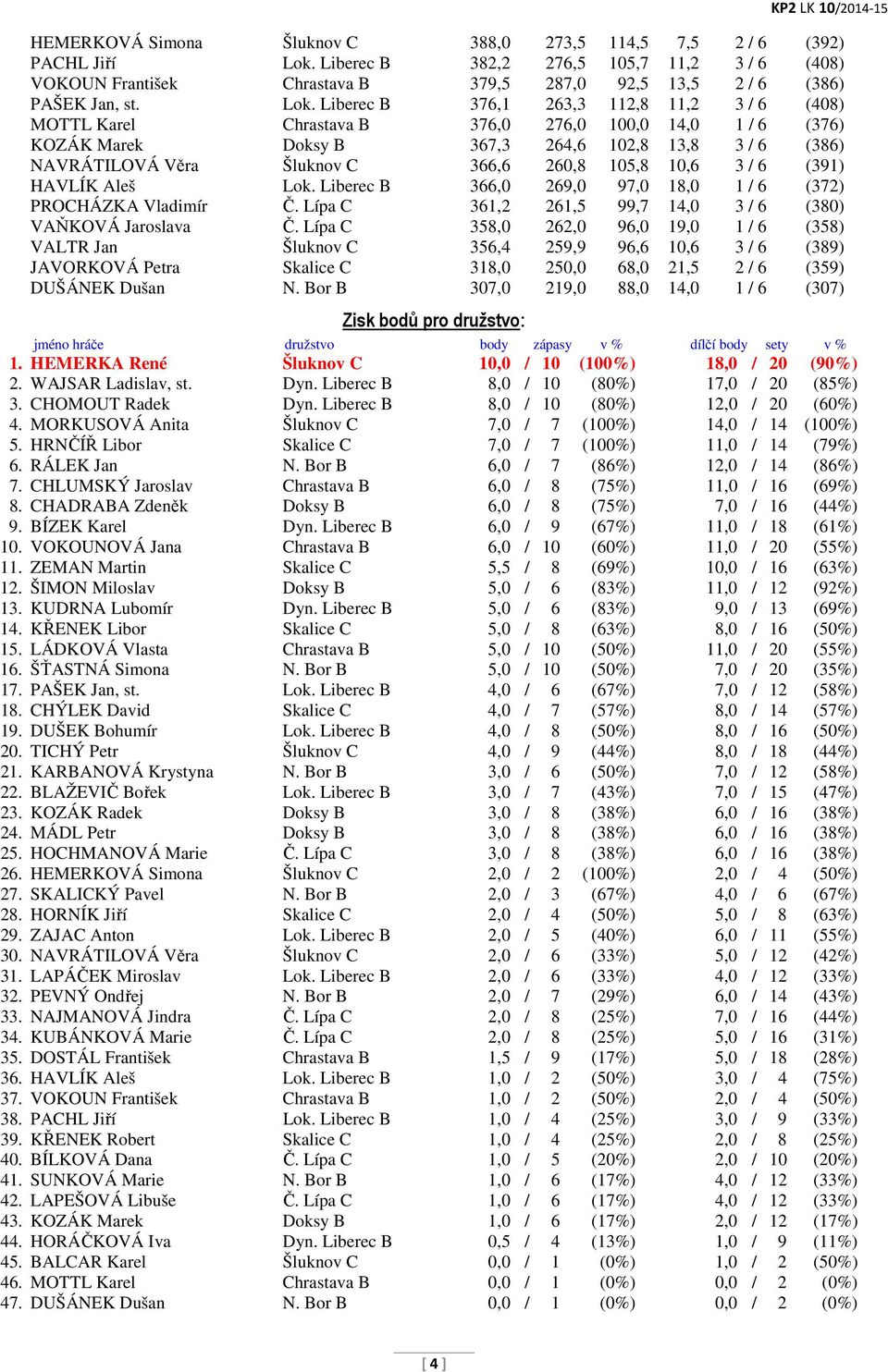 260,8 105,8 10,6 3 / 6 (391) HAVLÍK Aleš Lok. Liberec B 366,0 269,0 97,0 18,0 1 / 6 (372) PROCHÁZKA Vladimír Č. Lípa C 361,2 261,5 99,7 14,0 3 / 6 (380) VAŇKOVÁ Jaroslava Č.