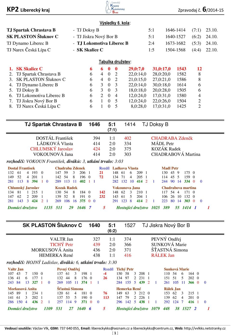 SK PLASTON Šluknov C 6 4 0 2 21,0:15,0 27,0:21,0 1586 8 4. TJ Dynamo Liberec B 6 3 0 3 22,0:14,0 30,0:18,0 1614 6 5. TJ Doksy B 6 3 0 3 18,0:18,0 20,0:28,0 1505 6 6.