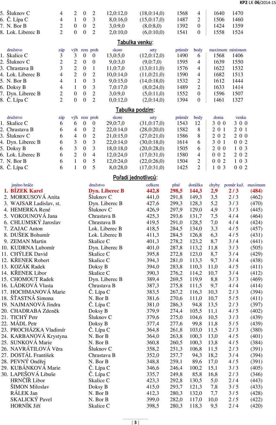 Šluknov C 2 2 0 0 9,0:3,0 (9,0:7,0) 1595 4 1639 1550 3. Chrastava B 3 2 0 1 11,0:7,0 (13,0:11,0) 1576 4 1622 1532 4. Lok. Liberec B 4 2 0 2 10,0:14,0 (11,0:21,0) 1590 4 1682 1513 5. N.