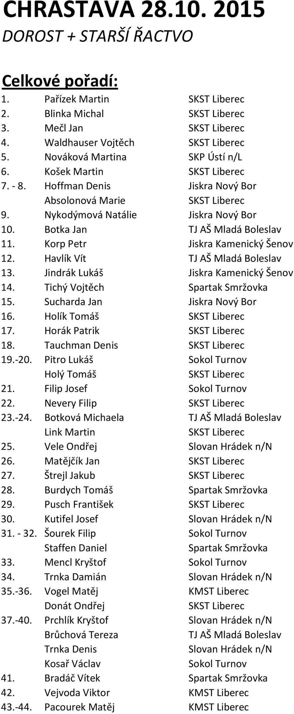 Tauchman Denis 19.-20. Pitro Lukáš Holý Tomáš 21. Filip Josef 22. Nevery Filip 23.-24. Botková Michaela Link Martin 25. 26. Matějčík Jan 27. Štrejl Jakub 28. Burdych Tomáš 29. Pusch František 30.