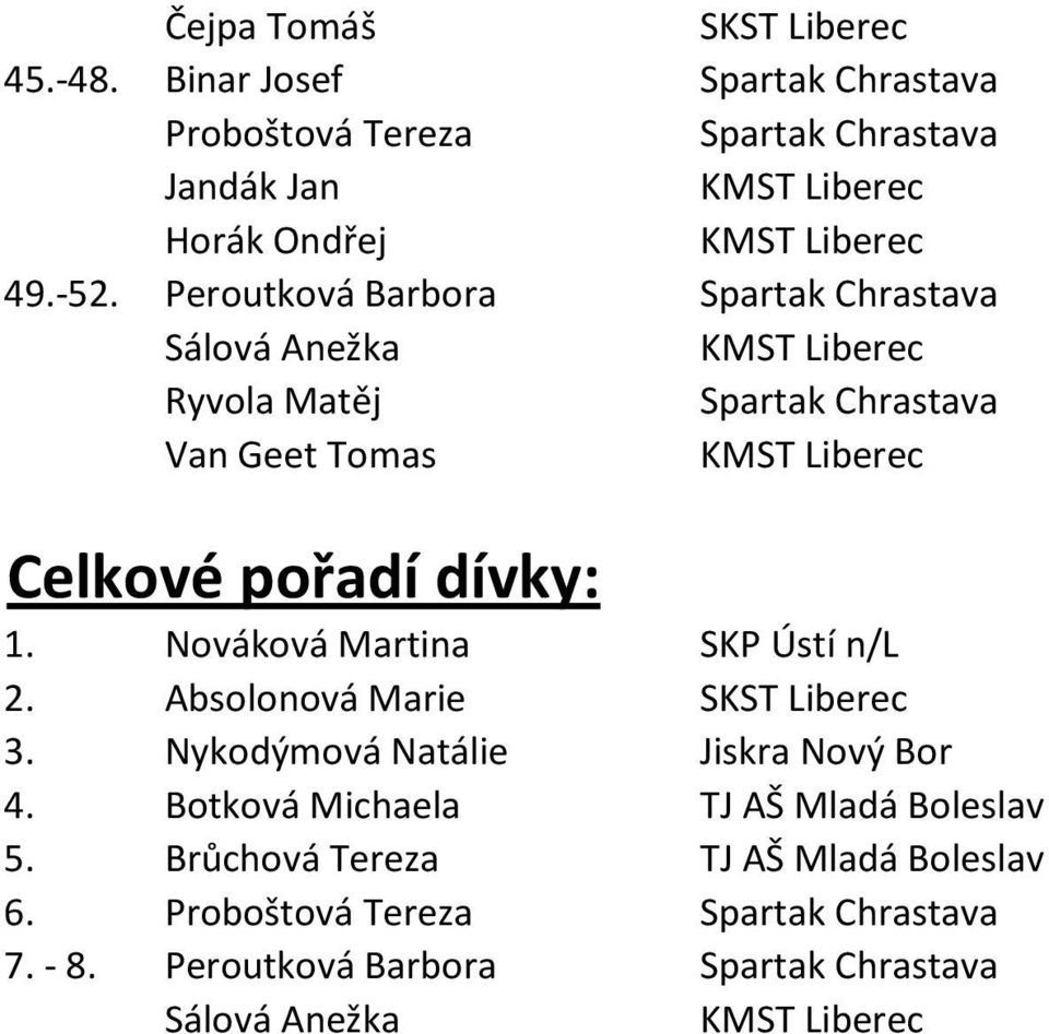 Nováková Martina SKP Ústí n/l 2. Absolonová Marie 3. Nykodýmová Natálie 4.