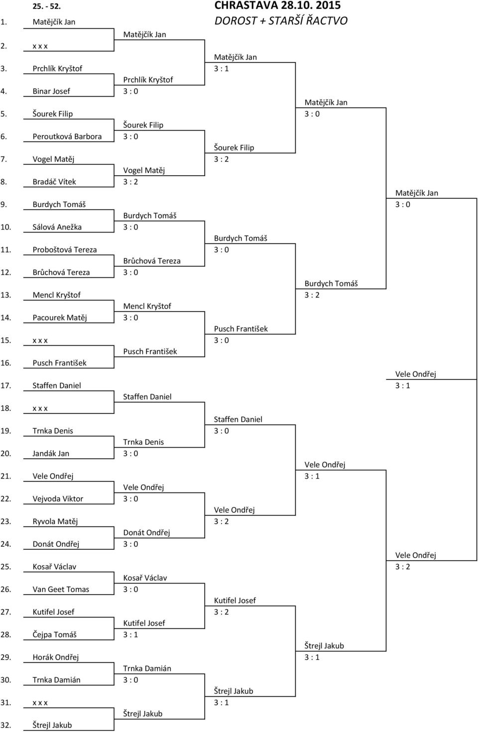Proboštová Tereza 3 : 0 Brůchová Tereza 12. Brůchová Tereza 3 : 0 Burdych Tomáš 13. Mencl Kryštof 3 : 2 Mencl Kryštof 14. Pacourek Matěj 3 : 0 Pusch František 15. 3 : 0 Pusch František 16.