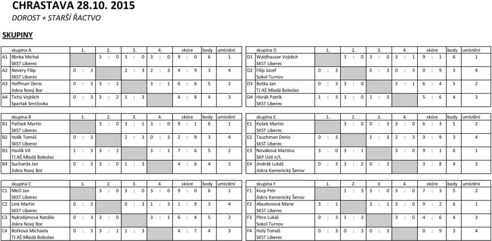 skóre body umístění A1 Blinka Michal 3 : 0 3 : 0 3 : 0 9 : 0 6 1 D1 Waldhauser Vojtěch 3 : 0 3 : 0 3 : 1 9 : 1 6 1 A2 Nevery Filip 0 : 3 2 : 3 2 : 3 4 : 9 3 4 D2 Filip Josef 0 : 3 0 : 3 0 : 3 0 : 9 3