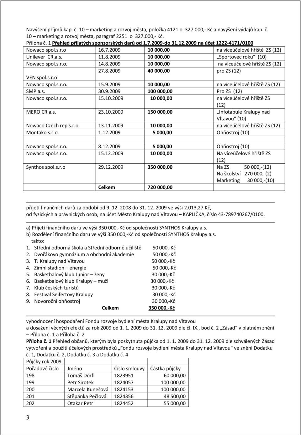 2009 10 000,00 Sportovec roku (10) Nowaco spol.s.r.o. 14.8.2009 10 000,00 na víceúčelové hřiště ZS (12) 27.8.2009 40 000,00 pro ZS (12) VEN spol.s.r.o Nowaco spol.s.r.o. 15.9.2009 10 000,00 na víceúčelové hřiště ZS (12) SMP a.