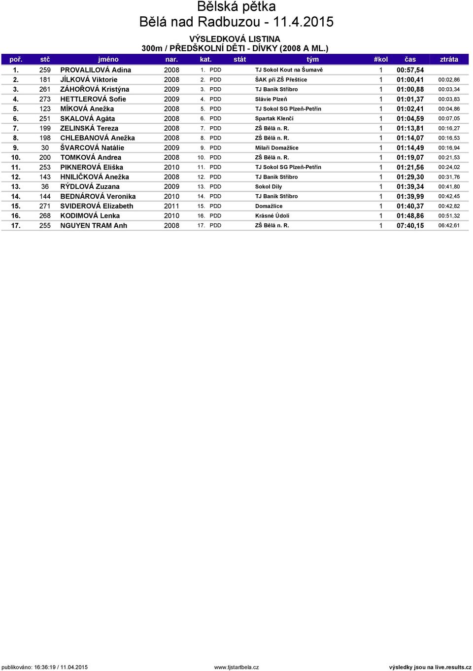 PDD TJ Sokol SG Plzeň-Petřín 1 01:02,41 00:04,86 6. 251 SKALOVÁ Agáta 2008 6. PDD Spartak Klenčí 1 01:04,59 00:07,05 7. 199 ZELINSKÁ Tereza 2008 7. PDD ZŠ Bělá n. R. 1 01:13,81 00:16,27 8.