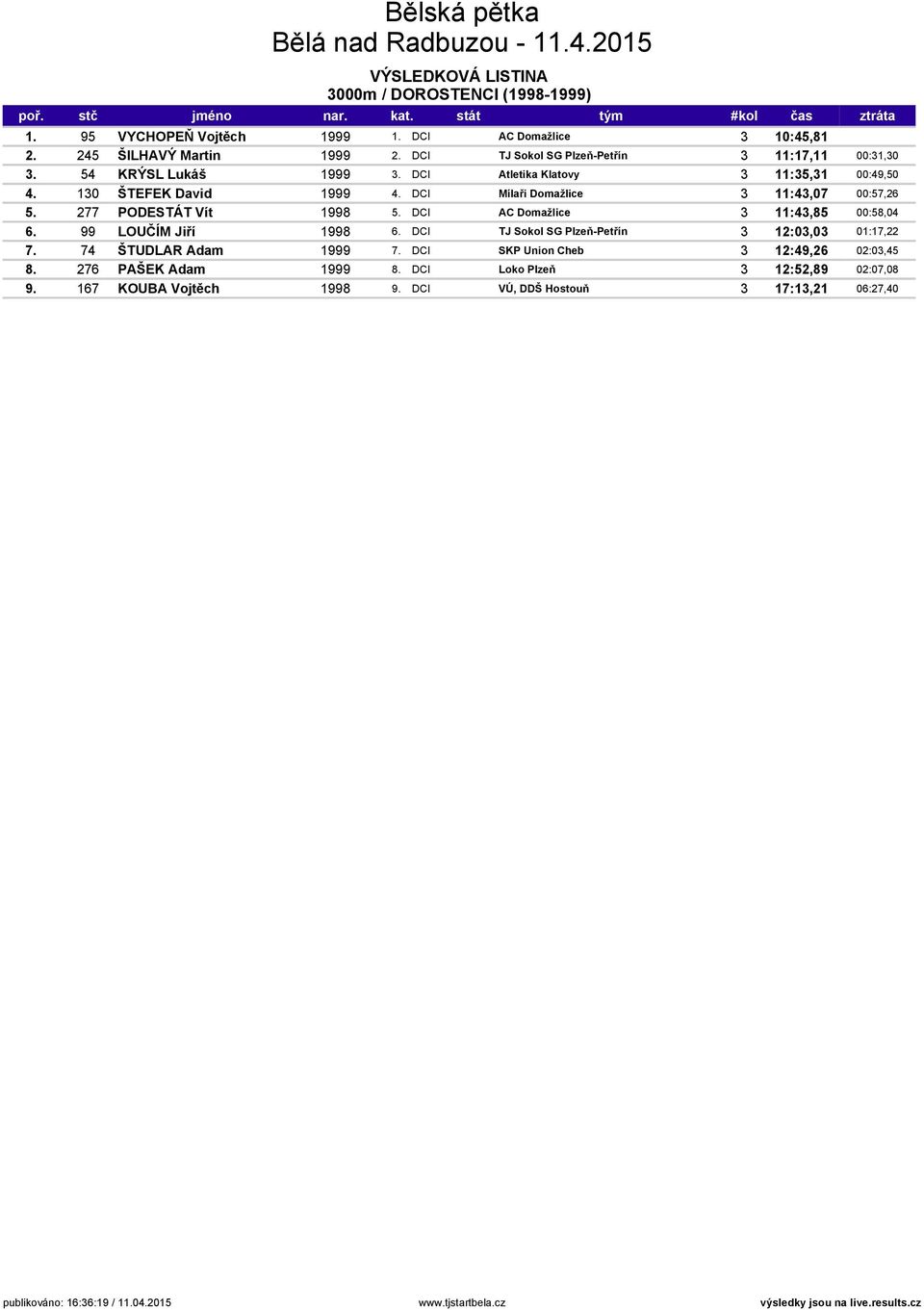 DCI Mílaři Domažlice 3 11:43,07 00:57,26 5. 277 PODESTÁT Vít 1998 5. DCI AC Domažlice 3 11:43,85 00:58,04 6. 99 LOUČÍM Jiří 1998 6.