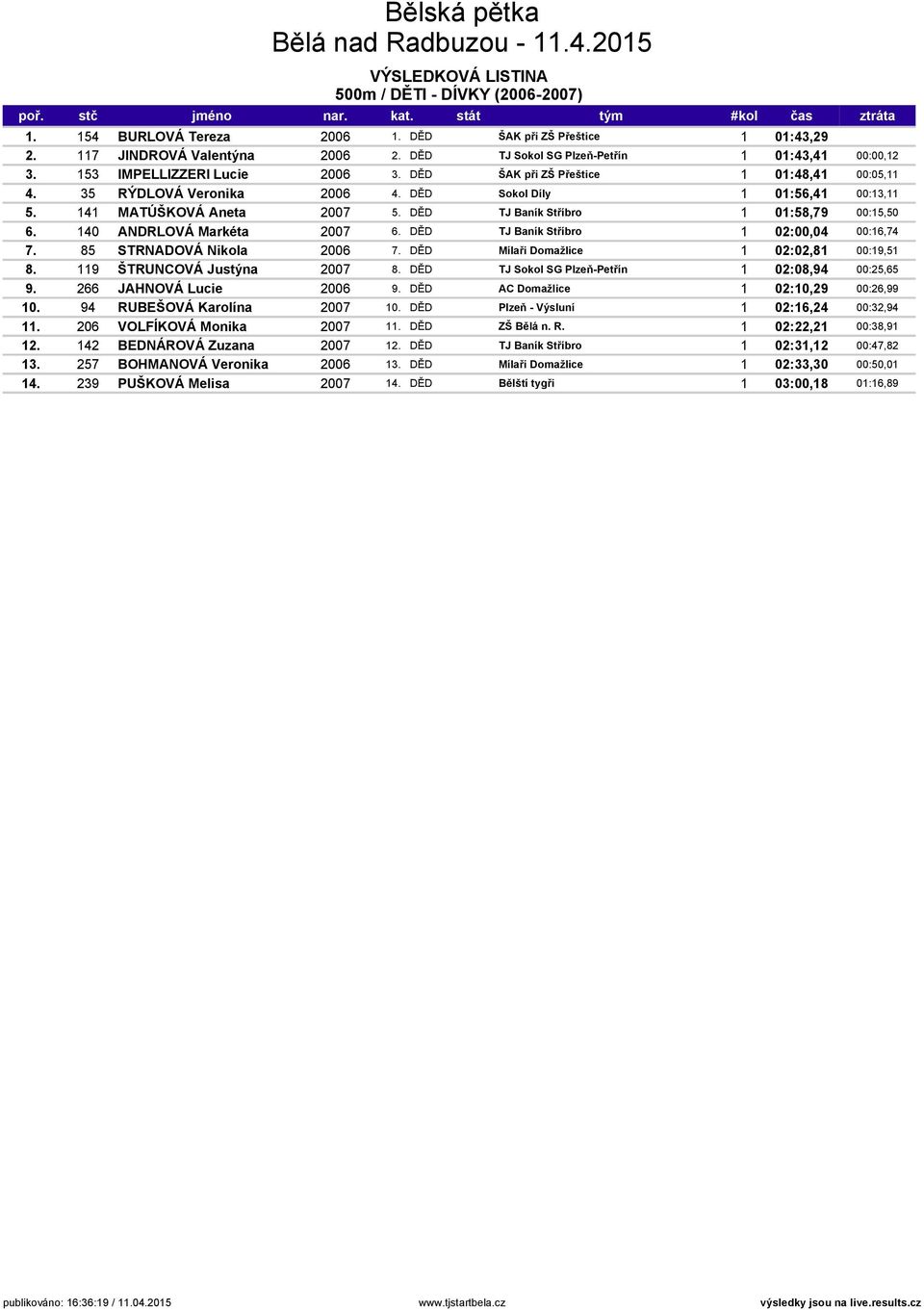 DĚD TJ Baník Stříbro 1 01:58,79 00:15,50 6. 140 ANDRLOVÁ Markéta 2007 6. DĚD TJ Baník Stříbro 1 02:00,04 00:16,74 7. 85 STRNADOVÁ Nikola 2006 7. DĚD Mílaři Domažlice 1 02:02,81 00:19,51 8.