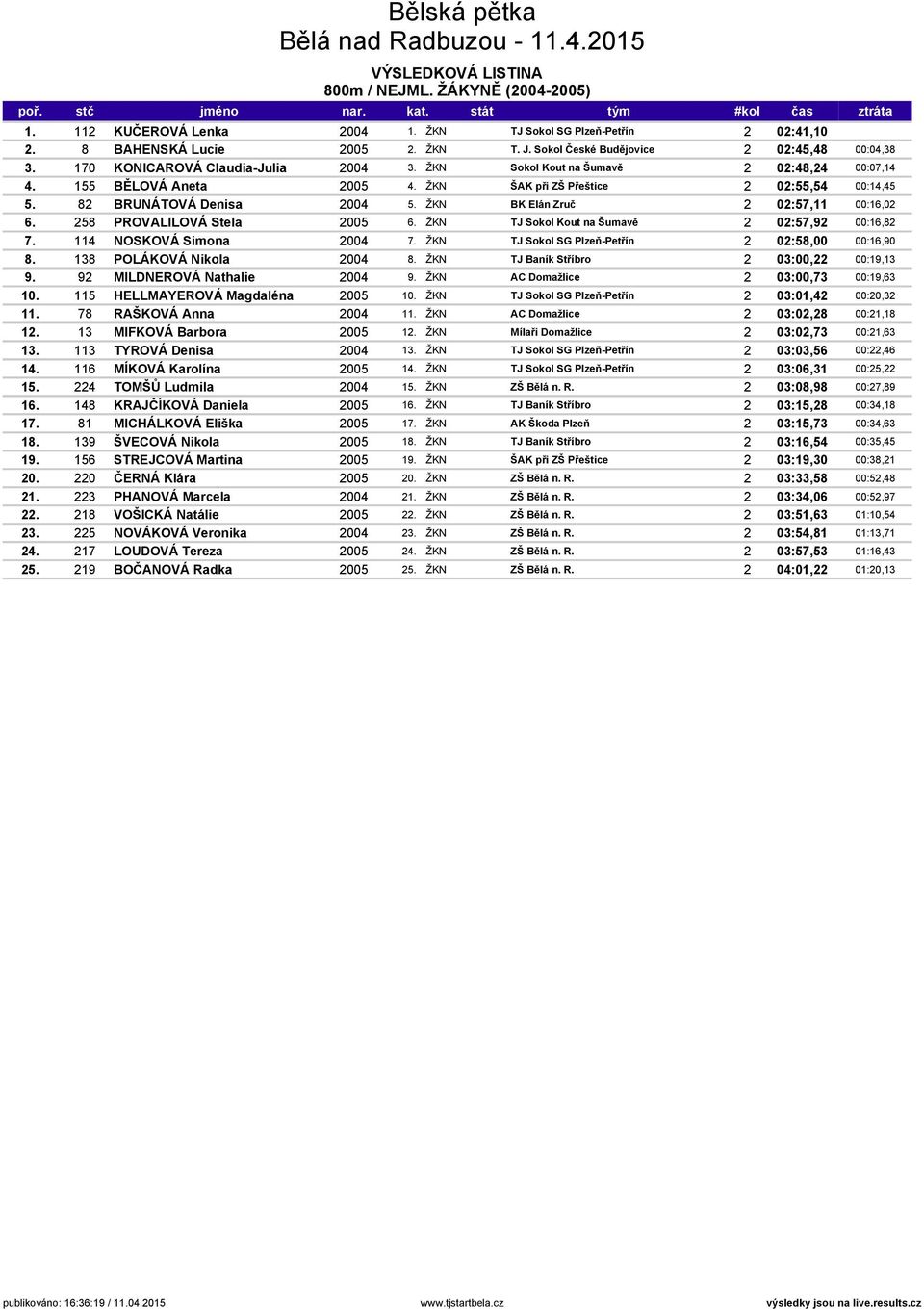 ŽKN BK Elán Zruč 2 02:57,11 00:16,02 6. 258 PROVALILOVÁ Stela 2005 6. ŽKN TJ Sokol Kout na Šumavě 2 02:57,92 00:16,82 7. 114 NOSKOVÁ Simona 2004 7. ŽKN TJ Sokol SG Plzeň-Petřín 2 02:58,00 00:16,90 8.