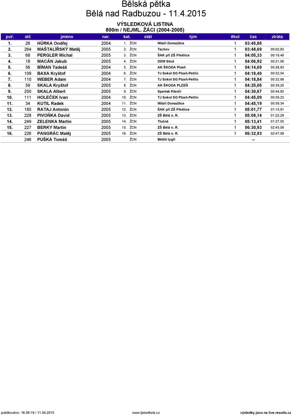 ŽCN TJ Sokol SG Plzeň-Petřín 1 04:18,40 00:32,54 7. 110 WEBER Adam 2004 7. ŽCN TJ Sokol SG Plzeň-Petřín 1 04:18,84 00:32,98 8. 59 SKALA Kryštof 2005 8. ŽCN AK ŠKODA PLZEŇ 1 04:25,05 00:39,20 9.