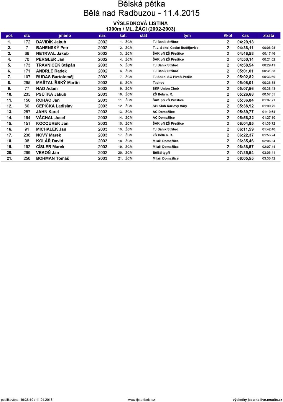 171 ANDRLE Radek 2002 6. ŽCM TJ Baník Stříbro 2 05:01,01 00:31,88 7. 107 RUDAS Bartoloměj 2003 7. ŽCM TJ Sokol SG Plzeň-Petřín 2 05:02,82 00:33,69 8. 265 MAŠTALÍŘSKÝ Martin 2003 8.