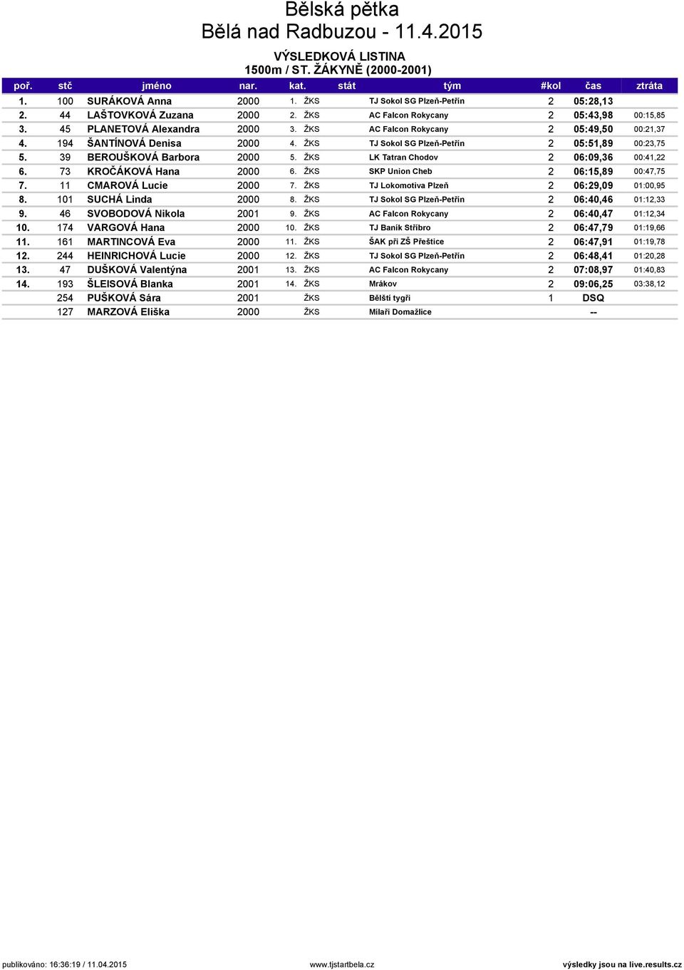 ŽKS LK Tatran Chodov 2 06:09,36 00:41,22 6. 73 KROČÁKOVÁ Hana 2000 6. ŽKS SKP Union Cheb 2 06:15,89 00:47,75 7. 11 CMAROVÁ Lucie 2000 7. ŽKS TJ Lokomotiva Plzeň 2 06:29,09 01:00,95 8.