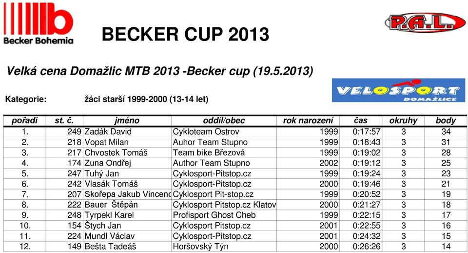 242 Vlasák Tomáš Cyklosport-Pitstop.cz 2000 0:19:46 3 21 7. 207 Skořepa Jakub VincencCyklosport Pit-stop.cz 1999 0:20:52 3 19 8. 222 Bauer Štěpán Cyklosport Pitstop.