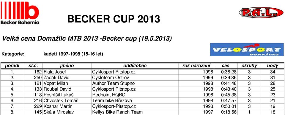 133 Roubal David Cyklosport Pitstop.cz 1998 0:43:40 3 25 5. 118 Pospíšil Lukáš Redpoint HQBC 1998 0:45:38 3 23 6.