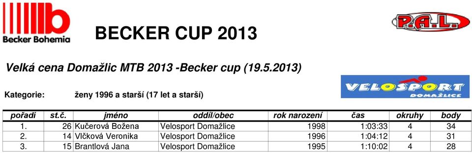 26 Kučerová Božena Velosport Domažlice 1998 1:03:33 4 34 2.