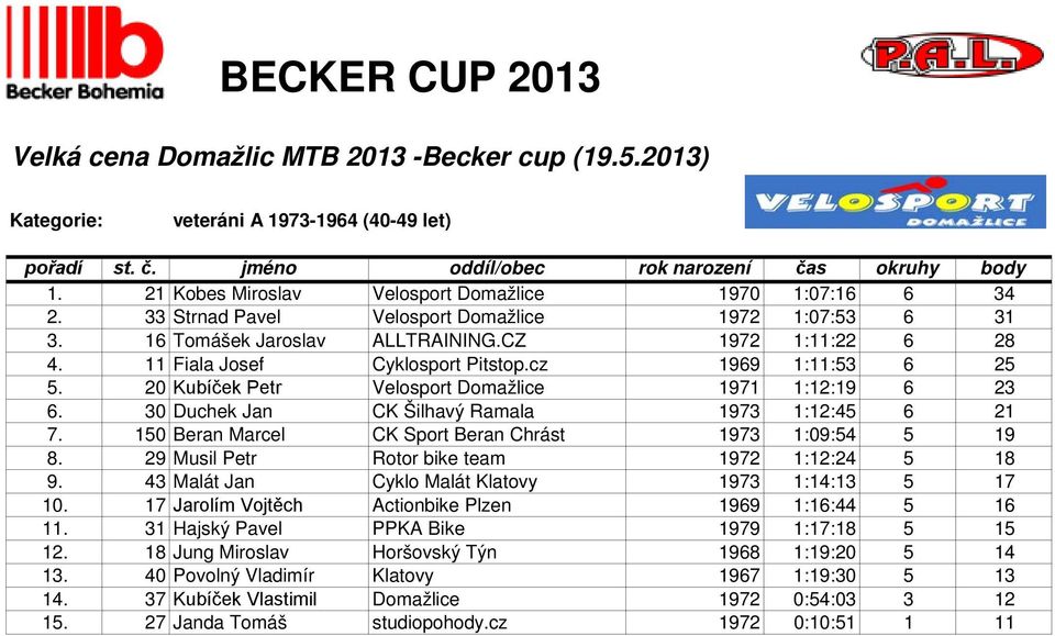 150 Beran Marcel CK Sport Beran Chrást 1973 1:09:54 5 19 8. 29 Musil Petr Rotor bike team 1972 1:12:24 5 18 9. 43 Malát Jan Cyklo Malát Klatovy 1973 1:14:13 5 17 10.
