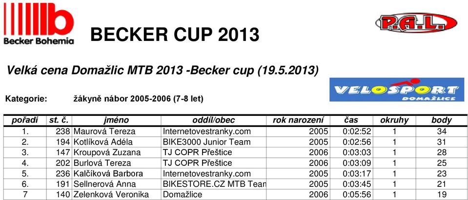 147 Kroupová Zuzana TJ COPR Přeštice 2006 0:03:03 1 28 4. 202 Burlová Tereza TJ COPR Přeštice 2006 0:03:09 1 25 5.