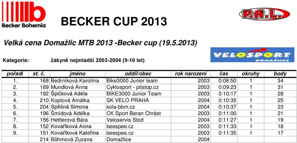 204 Spěšná Simona kola-bbm.cz 2004 0:10:37 1 23 6. 196 Šmídová Adélka CK Sport Beran Chrást 2003 0:11:00 1 21 7.