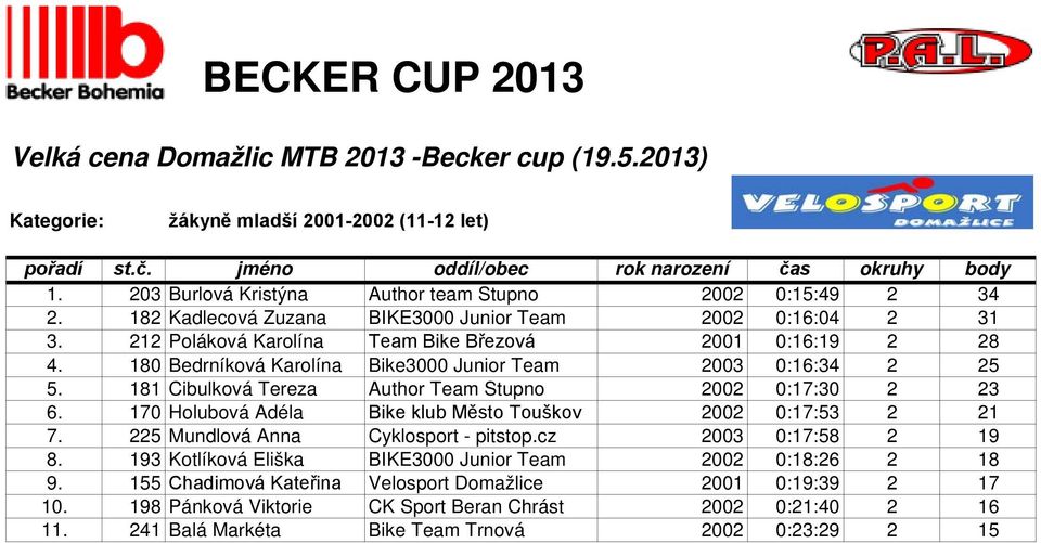 181 Cibulková Tereza Author Team Stupno 2002 0:17:30 2 23 6. 170 Holubová Adéla Bike klub Město Touškov 2002 0:17:53 2 21 7. 225 Mundlová Anna Cyklosport - pitstop.cz 2003 0:17:58 2 19 8.