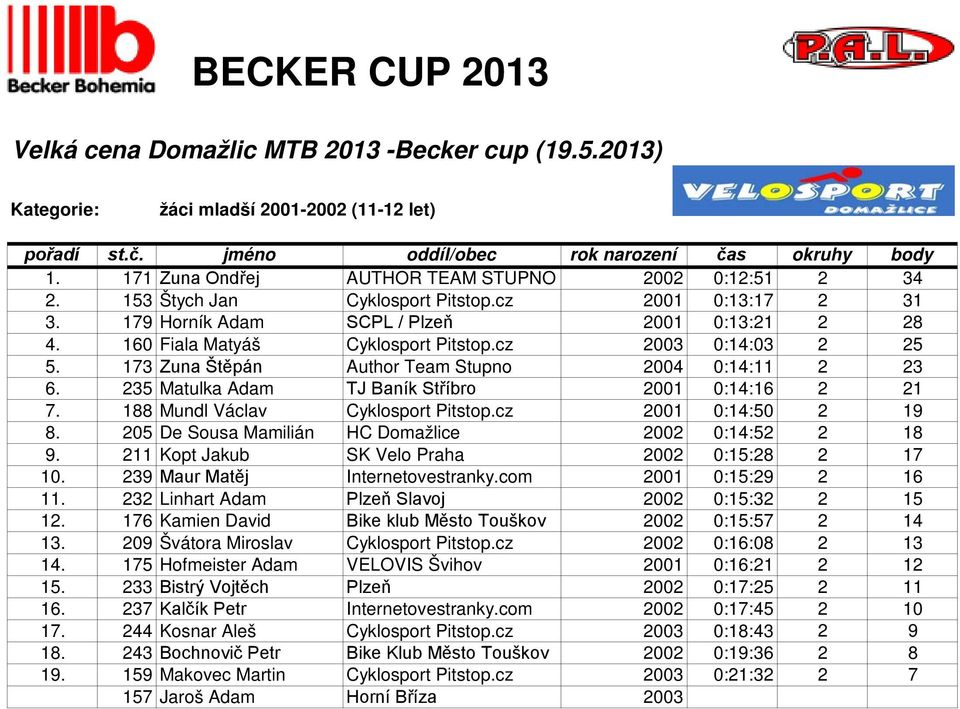 235 Matulka Adam TJ Baník Stříbro 2001 0:14:16 2 21 7. 188 Mundl Václav Cyklosport Pitstop.cz 2001 0:14:50 2 19 8. 205 De Sousa Mamilián HC Domažlice 2002 0:14:52 2 18 9.