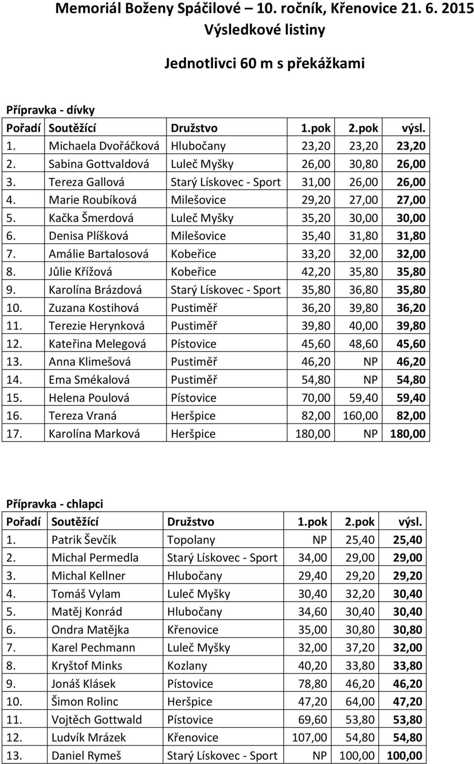 Kačka Šmerdová Luleč Myšky 35,20 30,00 30,00 6. Denisa Plíšková Milešovice 35,40 31,80 31,80 7. Amálie Bartalosová Kobeřice 33,20 32,00 32,00 8. Jůlie Křížová Kobeřice 42,20 35,80 35,80 9.