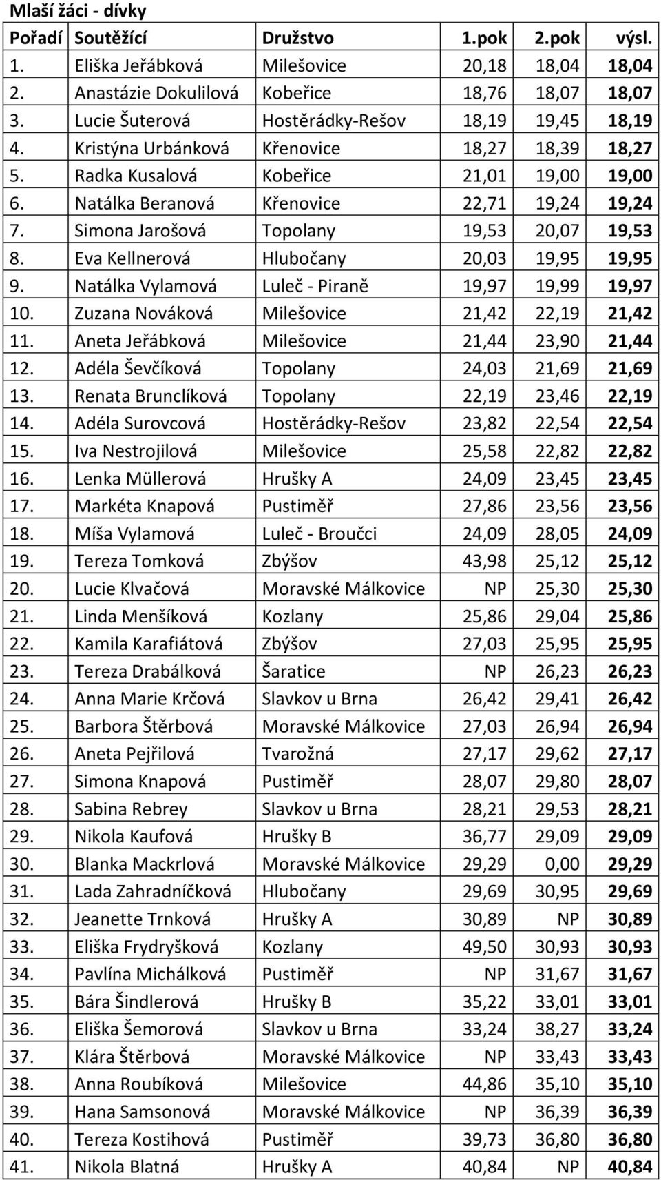 Eva Kellnerová Hlubočany 20,03 19,95 19,95 9. Natálka Vylamová Luleč - Piraně 19,97 19,99 19,97 10. Zuzana Nováková Milešovice 21,42 22,19 21,42 11. Aneta Jeřábková Milešovice 21,44 23,90 21,44 12.
