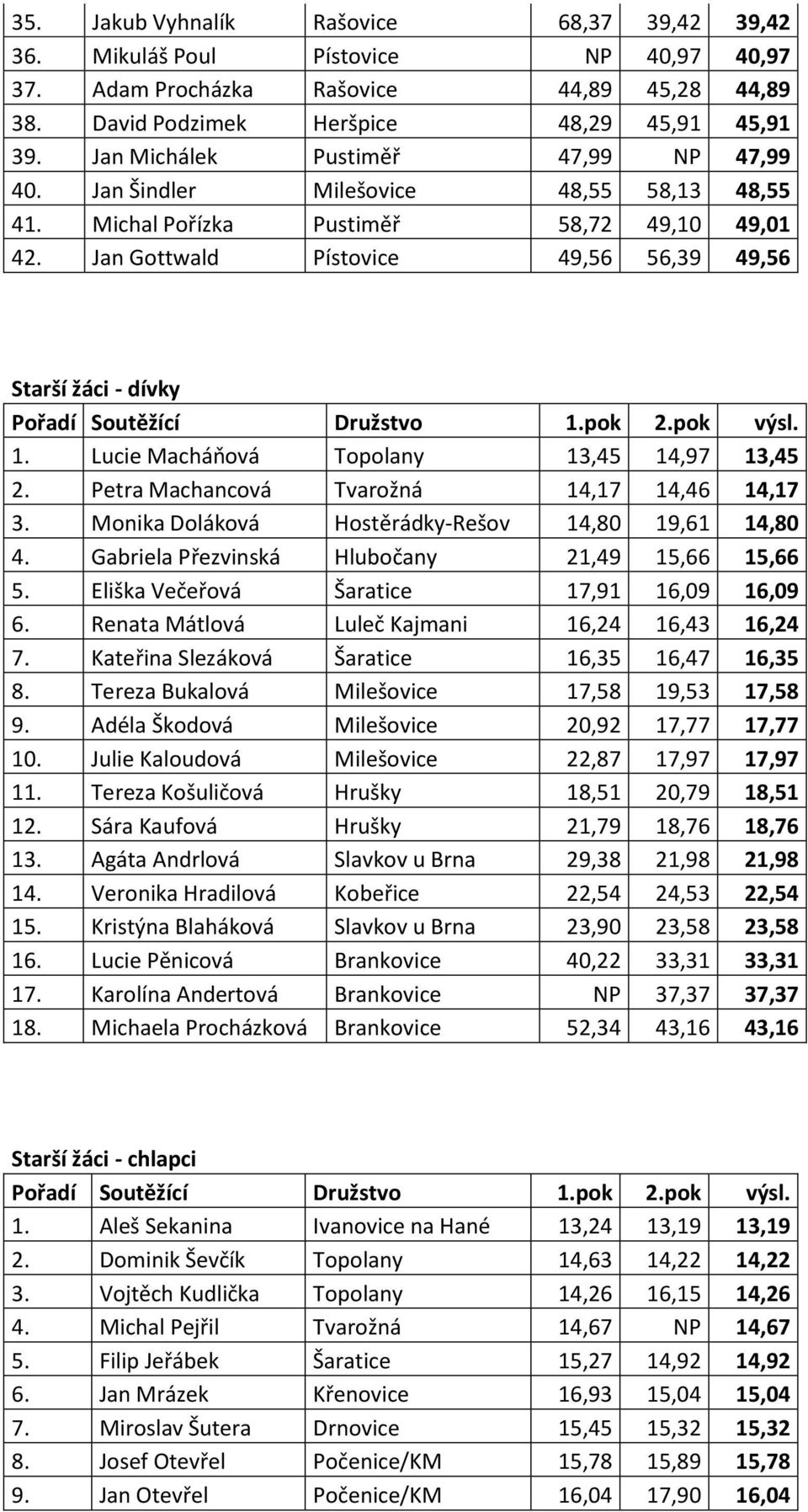 Lucie Macháňová Topolany 13,45 14,97 13,45 2. Petra Machancová Tvarožná 14,17 14,46 14,17 3. Monika Doláková Hostěrádky-Rešov 14,80 19,61 14,80 4. Gabriela Přezvinská Hlubočany 21,49 15,66 15,66 5.