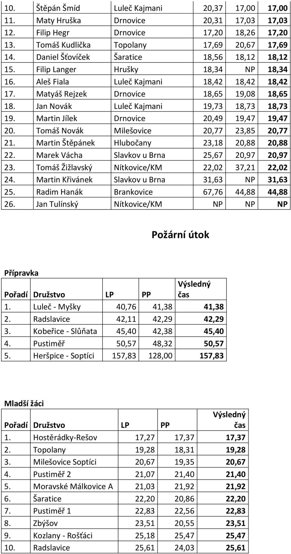 Jan Novák Luleč Kajmani 19,73 18,73 18,73 19. Martin Jílek Drnovice 20,49 19,47 19,47 20. Tomáš Novák Milešovice 20,77 23,85 20,77 21. Martin Štěpánek Hlubočany 23,18 20,88 20,88 22.