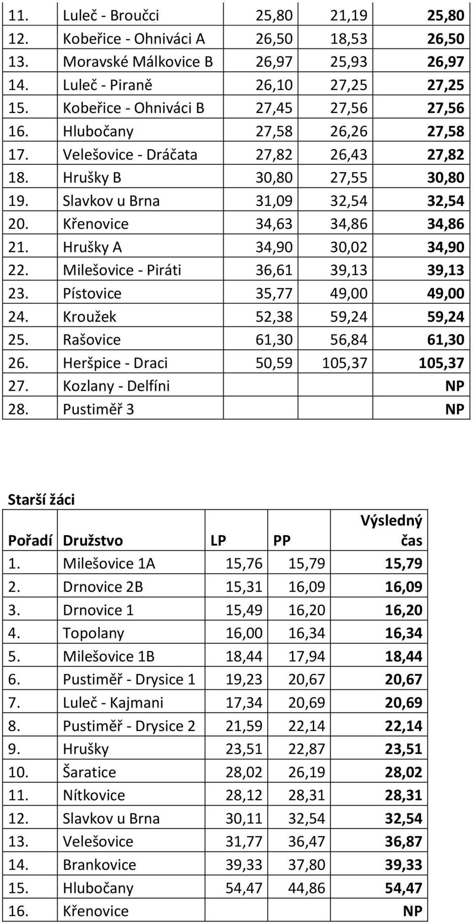 Křenovice 34,63 34,86 34,86 21. Hrušky A 34,90 30,02 34,90 22. Milešovice - Piráti 36,61 39,13 39,13 23. Pístovice 35,77 49,00 49,00 24. Kroužek 52,38 59,24 59,24 25. Rašovice 61,30 56,84 61,30 26.