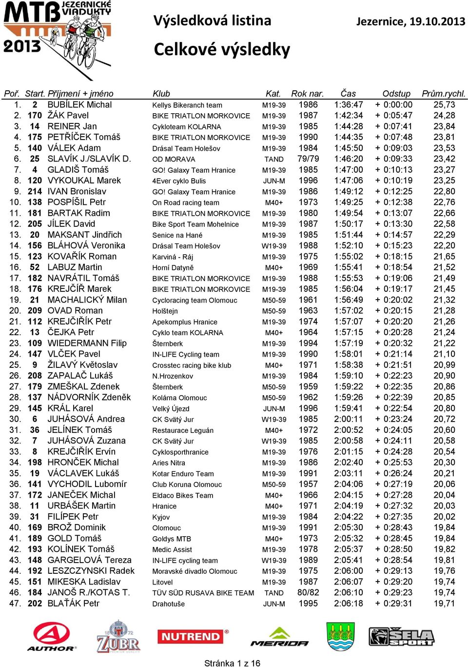 175 PETŘÍČEK Tomáš BIKE TRIATLON MORKOVICE M19-39 1990 1:44:35 + 0:07:48 23,81 5. 140 VÁLEK Adam Drásal Team Holešov M19-39 1984 1:45:50 + 0:09:03 23,53 6. 25 SLAVÍK J./SLAVÍK D.
