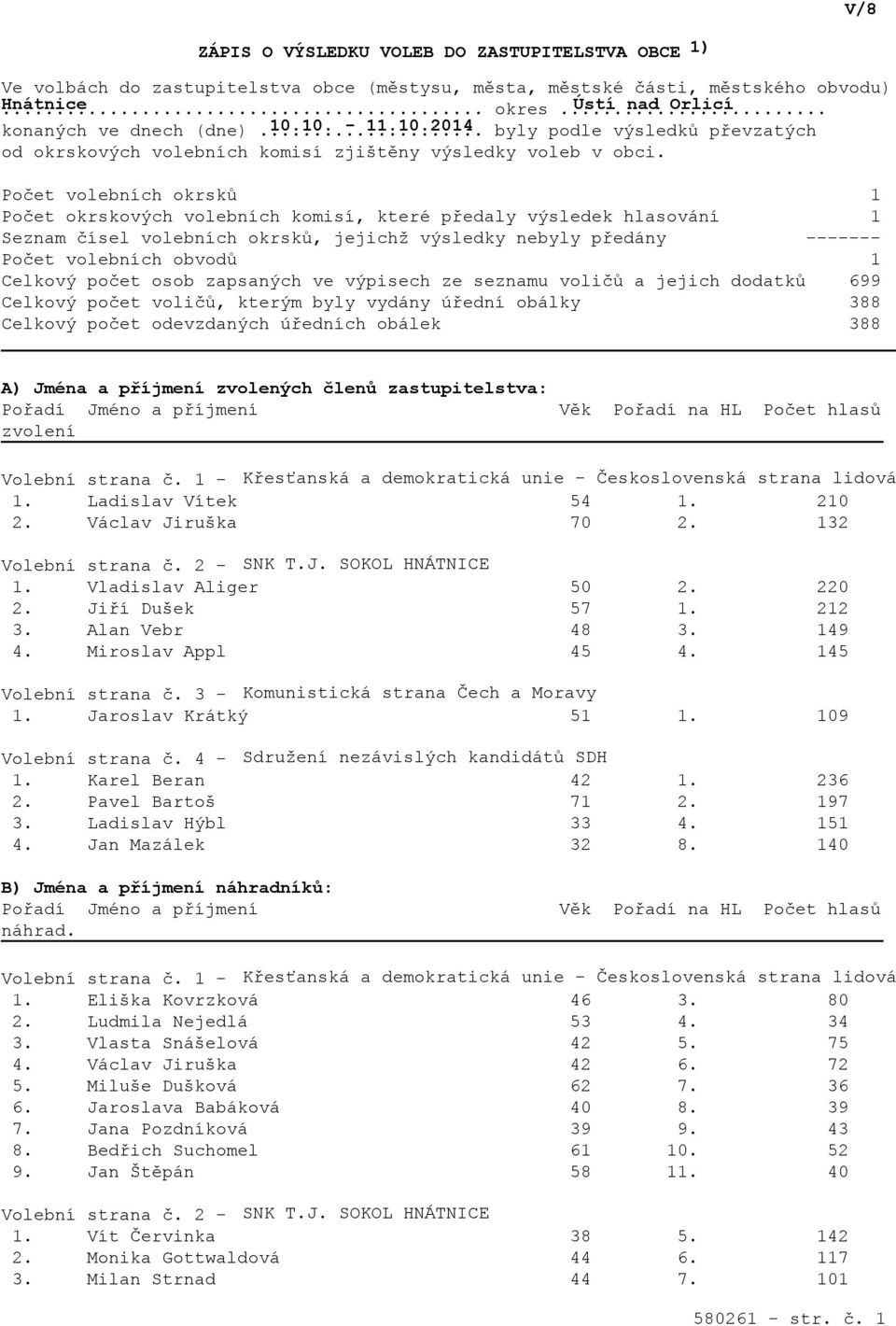 Počet volebních okrsků Počet okrskových volebních komisí, které předaly výsledek hlasování Seznam čísel volebních okrsků, jejichž výsledky nebyly předány Počet volebních obvodů Celkový počet osob