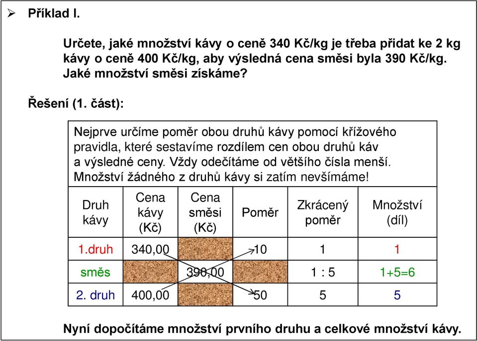 část): Nejprve určíme obou druhů pomocí křížového pravidla, které sestavíme rozdílem cen obou druhů káv a výsledné ceny.